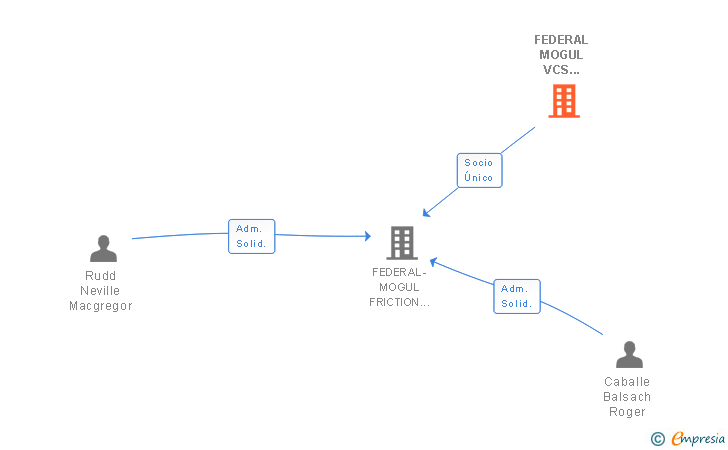 Vinculaciones societarias de FEDERAL MOGUL VCS HOLDING BV