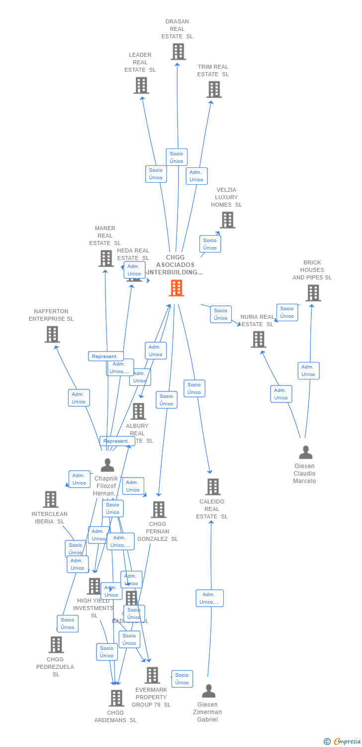 Vinculaciones societarias de CHGG ASOCIADOS INTERBUILDING SL