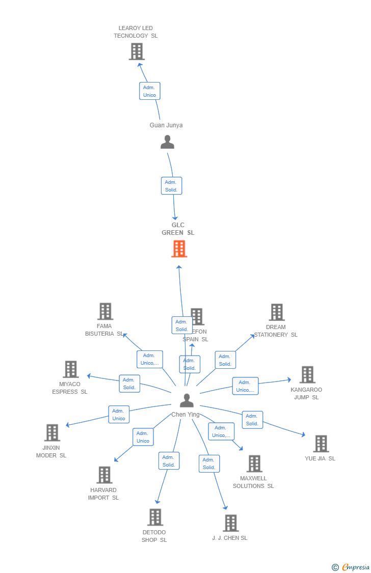 Vinculaciones societarias de GLC GREEN SL