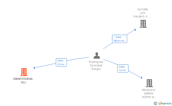 Vinculaciones societarias de SMARTRURAL SL