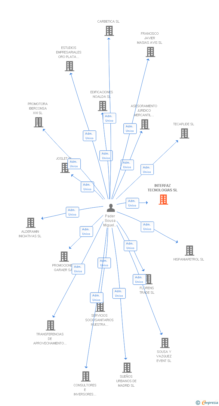 Vinculaciones societarias de INTERFAZ TECNOLOGIAS SL