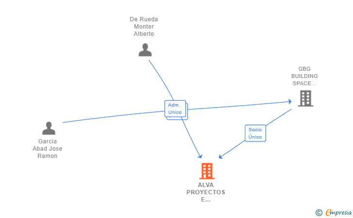 Vinculaciones societarias de ALVA PROYECTOS E ILUMINACION SL