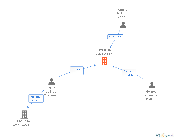 Vinculaciones societarias de COMERCIAL DEL SUR SA