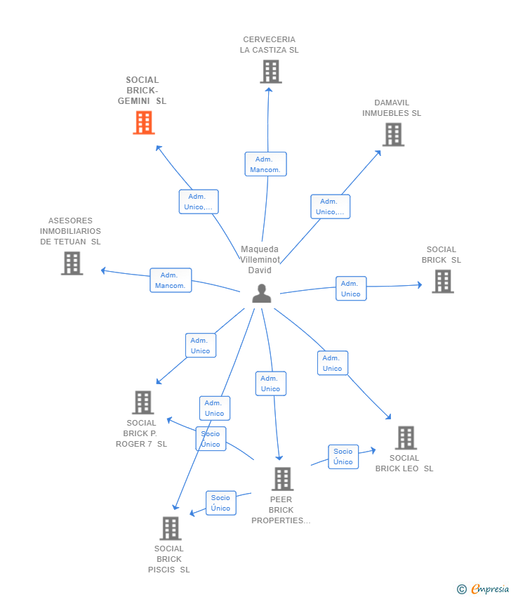 Vinculaciones societarias de SOCIAL BRICK-GEMINI SL