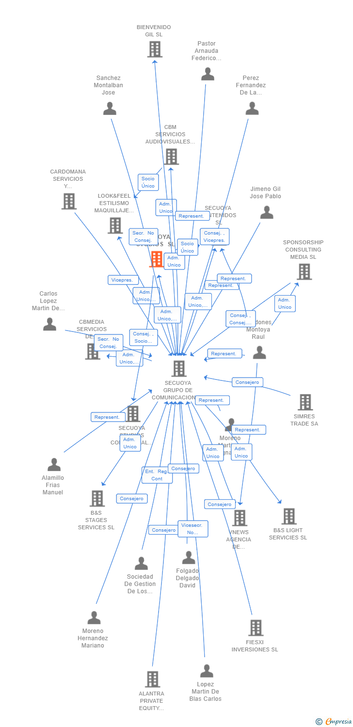Vinculaciones societarias de SECUOYA STUDIOS SL