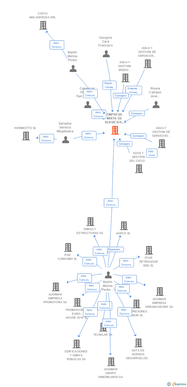 Vinculaciones societarias de EMPRESA MIXTA DE SERVICIOS MUNICIPALES DE EL EJIDO SA