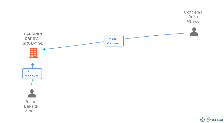 Vinculaciones societarias de CANSPAN CAPITAL GROUP SL