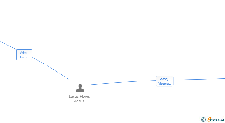 Vinculaciones societarias de LUCAS GROWTH SL
