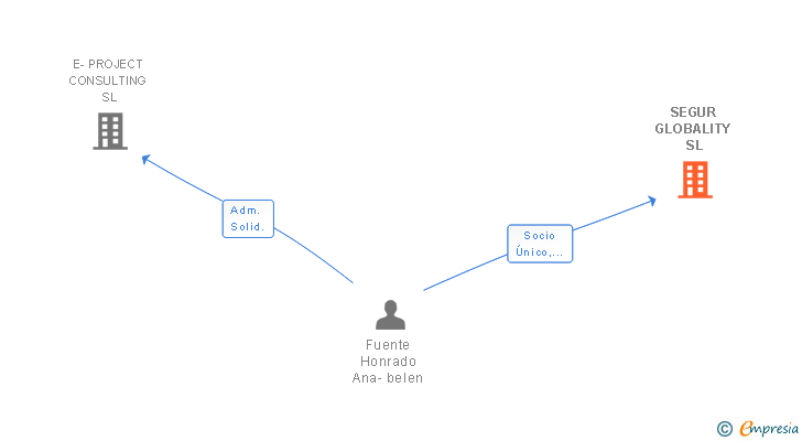 Vinculaciones societarias de SEGUR GLOBALITY SL