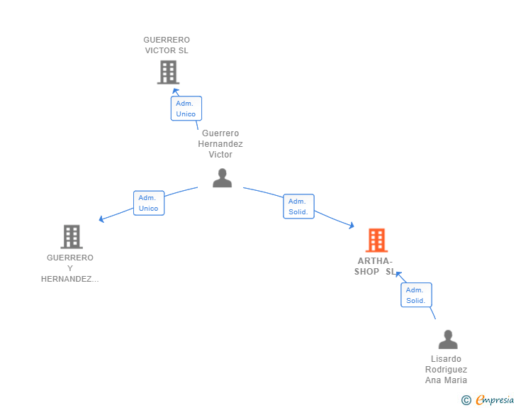 Vinculaciones societarias de ARTHA-SHOP SL