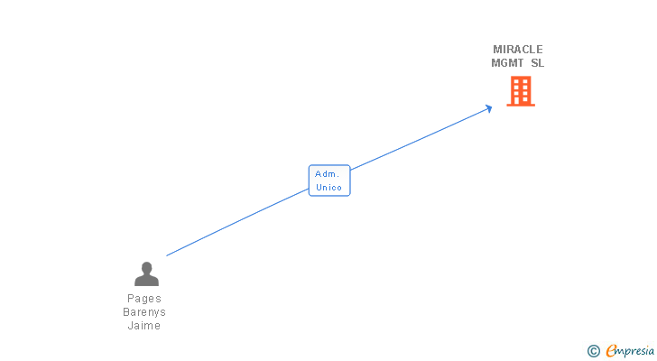 Vinculaciones societarias de MIRACLE MGMT SL