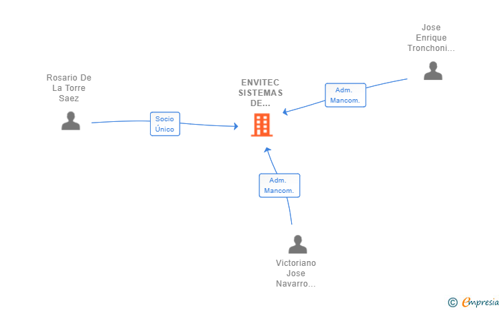 Vinculaciones societarias de ENVITEC SISTEMAS DE LIMPIEZA INDUSTRIAL SL