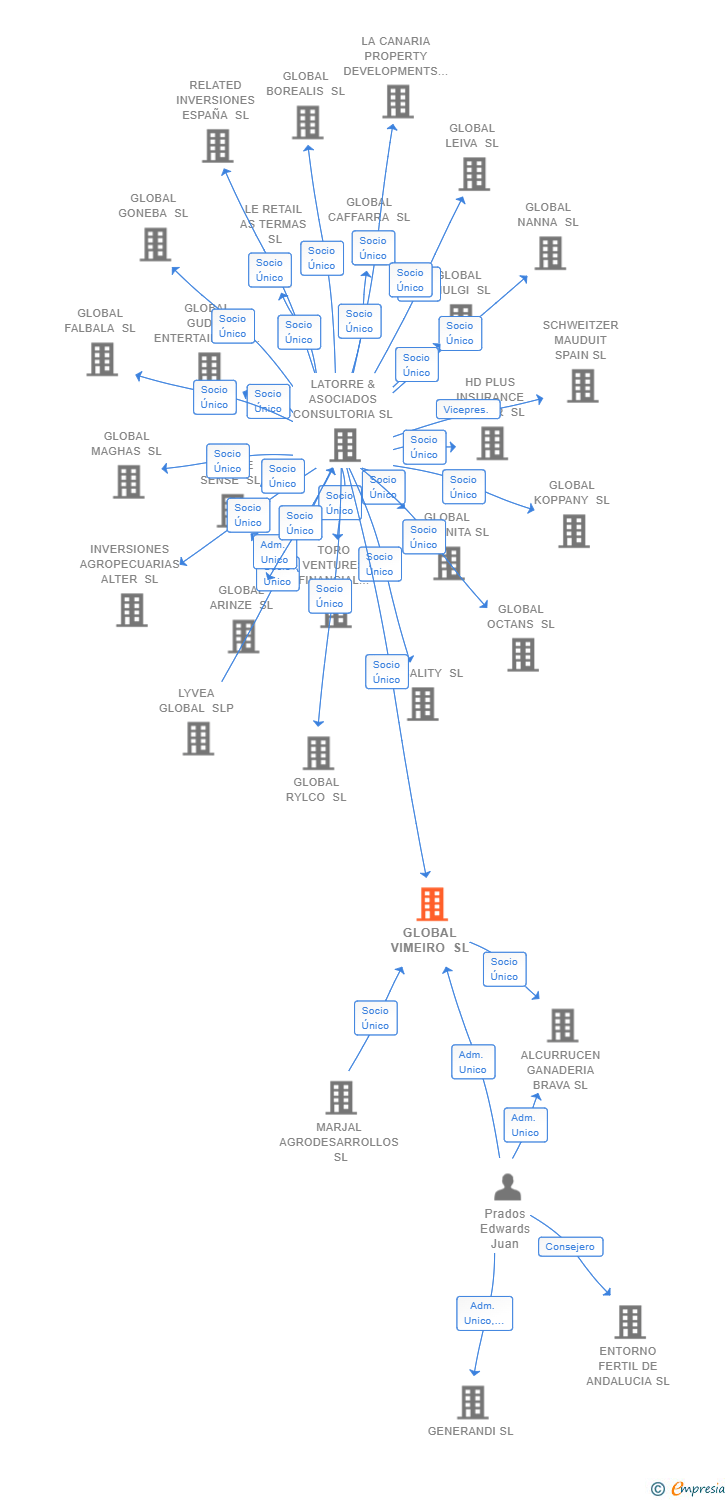 Vinculaciones societarias de GLOBAL VIMEIRO SL