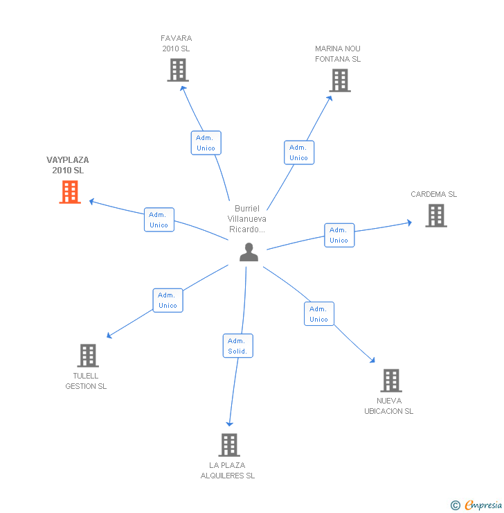 Vinculaciones societarias de VAYPLAZA 2010 SL
