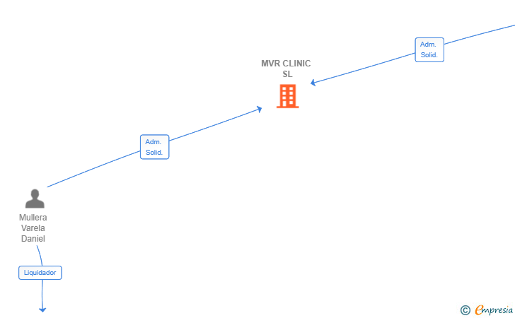 Vinculaciones societarias de MVR CLINIC SL