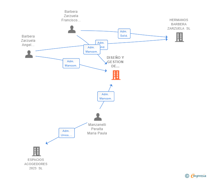 Vinculaciones societarias de DISEÑO Y GESTION DE PATRIMONIO SL