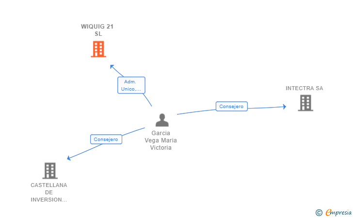 Vinculaciones societarias de WIQUIG 21 SL