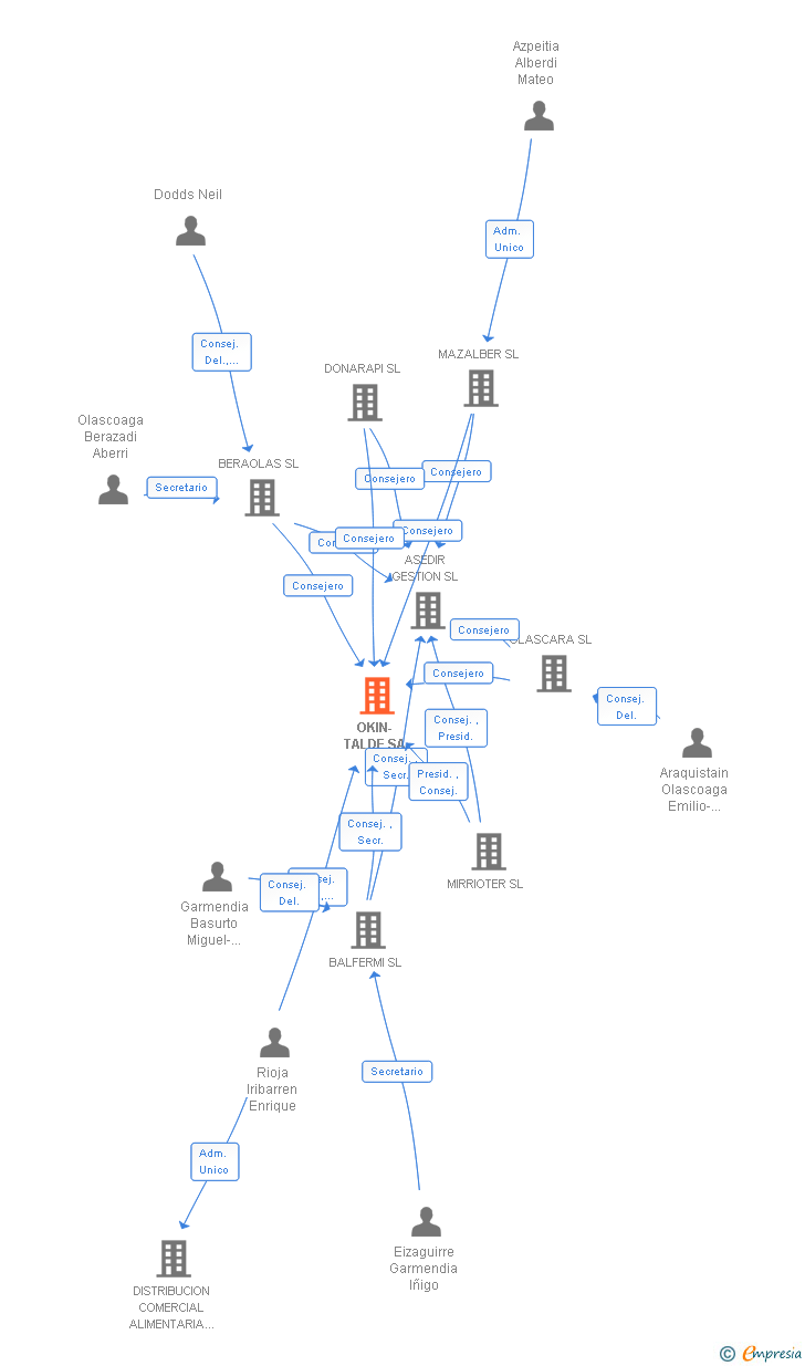 Vinculaciones societarias de OKIN-TALDE SA