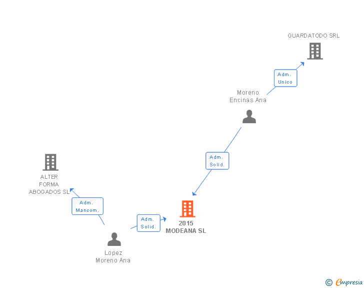 Vinculaciones societarias de 2015 MODEANA SL