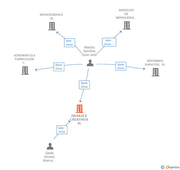 Vinculaciones societarias de PAISAJES CREATIVOS SL