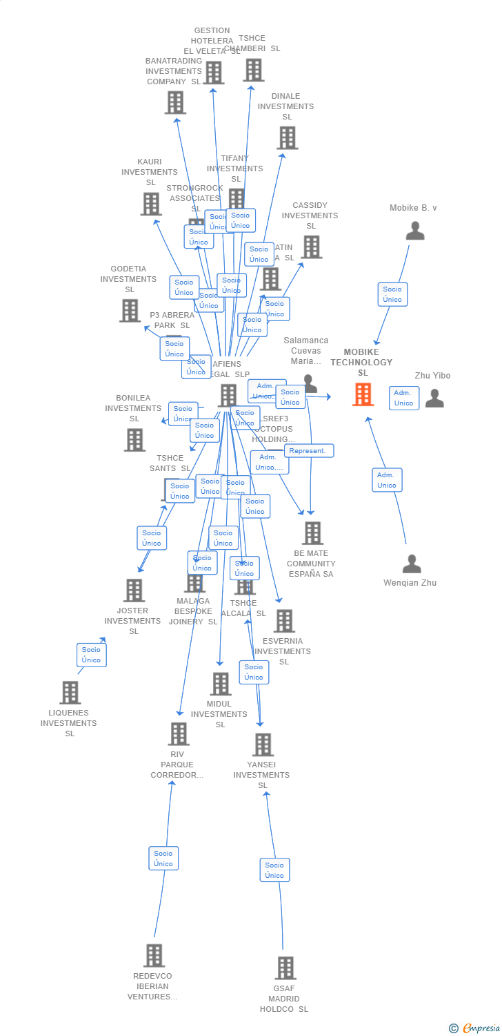 Vinculaciones societarias de MOBIKE TECHNOLOGY SL (EXTINGUIDA)