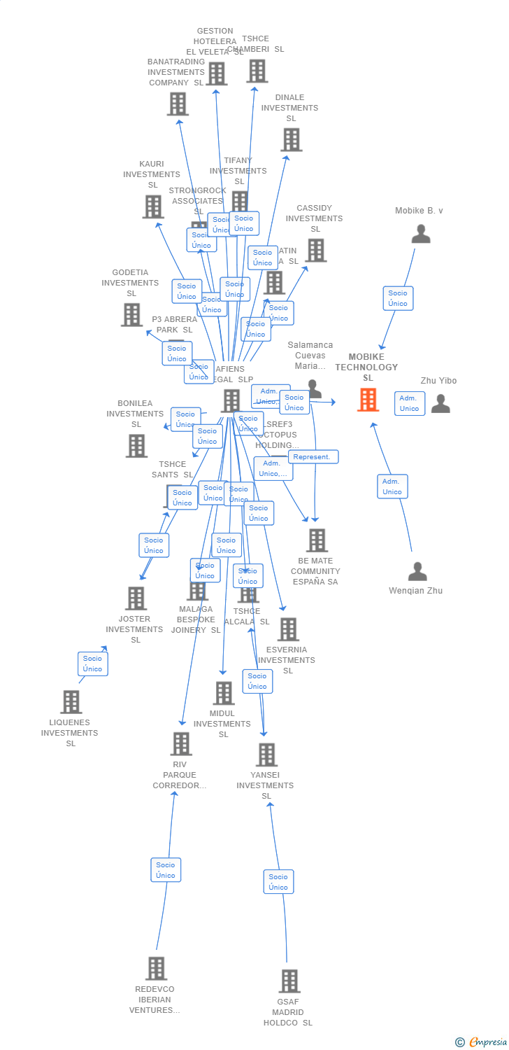 Vinculaciones societarias de MOBIKE TECHNOLOGY SL