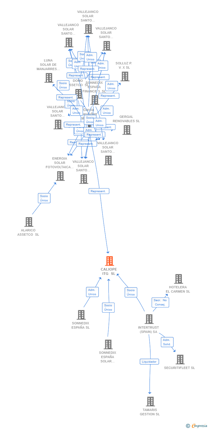 Vinculaciones societarias de CALIOPE ITG SL