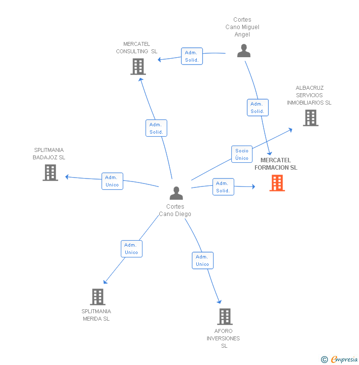 Vinculaciones societarias de MERCATEL FORMACION SL