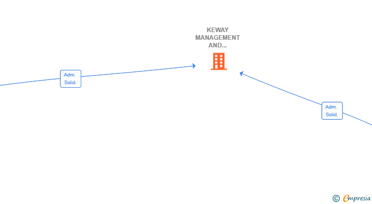 Vinculaciones societarias de KEWAY MANAGEMENT AND MAINTENANCE SL