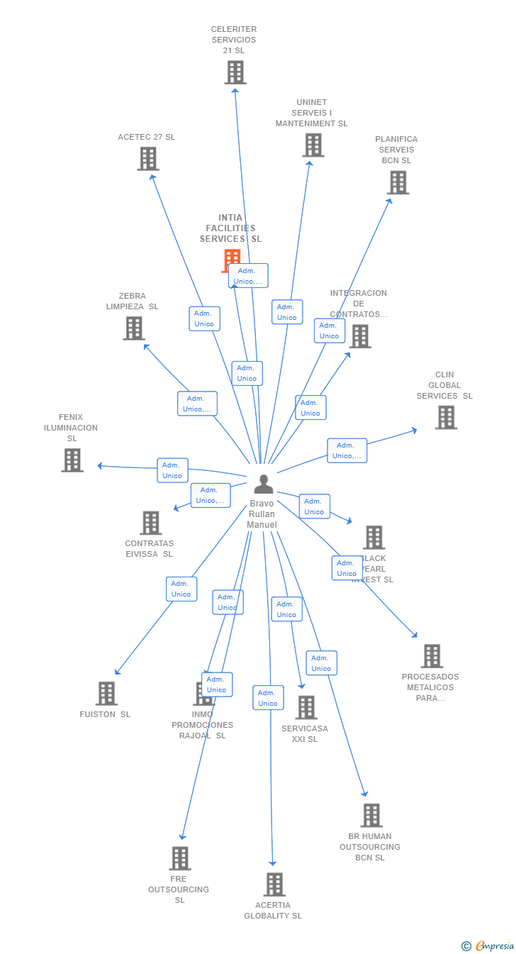 Vinculaciones societarias de INTIA FACILITIES SERVICES SL