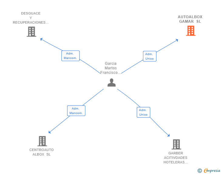 Vinculaciones societarias de AUTOALBOX GAMAR SL