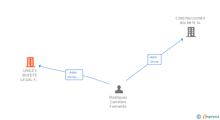 Vinculaciones societarias de UNILEX BUFETE LEGAL Y FINANCIERO SL