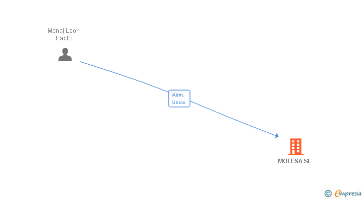 Vinculaciones societarias de MOLESA SL