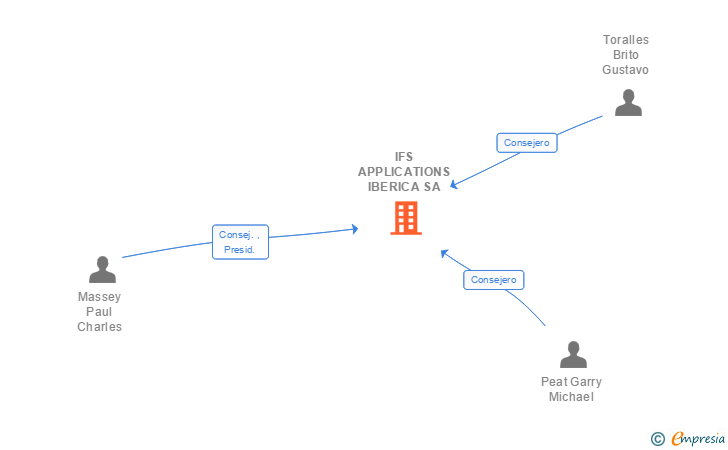 Vinculaciones societarias de IFS APPLICATIONS IBERICA SA