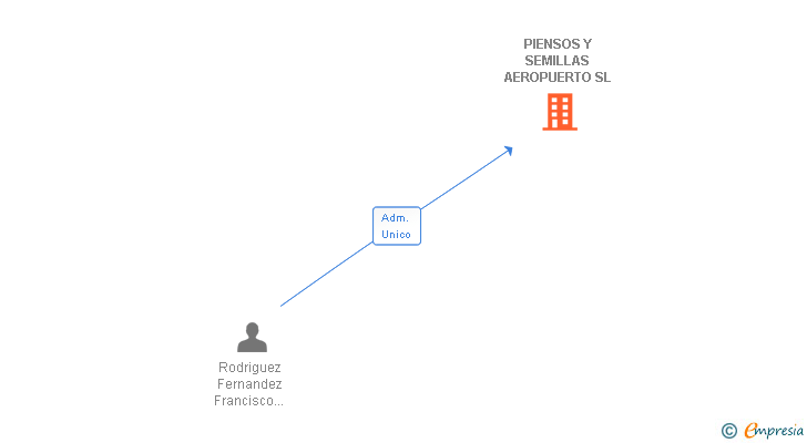 Vinculaciones societarias de PIENSOS Y SEMILLAS AEROPUERTO SL