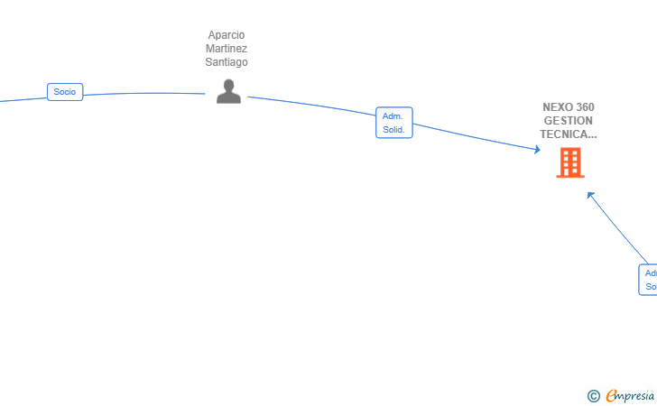 Vinculaciones societarias de NEXO 360 GESTION TECNICA DE PROYECTOS SL
