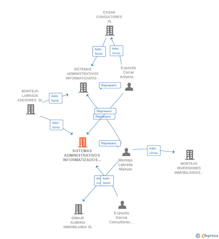 Vinculaciones societarias de SISTEMAS ADMINISTRATIVOS INFORMATIZADOS INMOBILIARIA SL