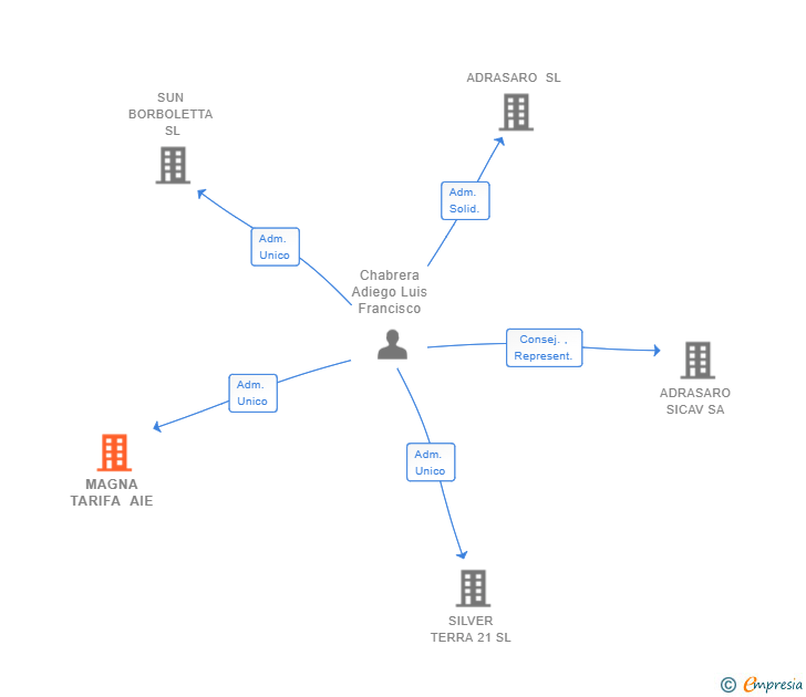 Vinculaciones societarias de MAGNA TARIFA AIE