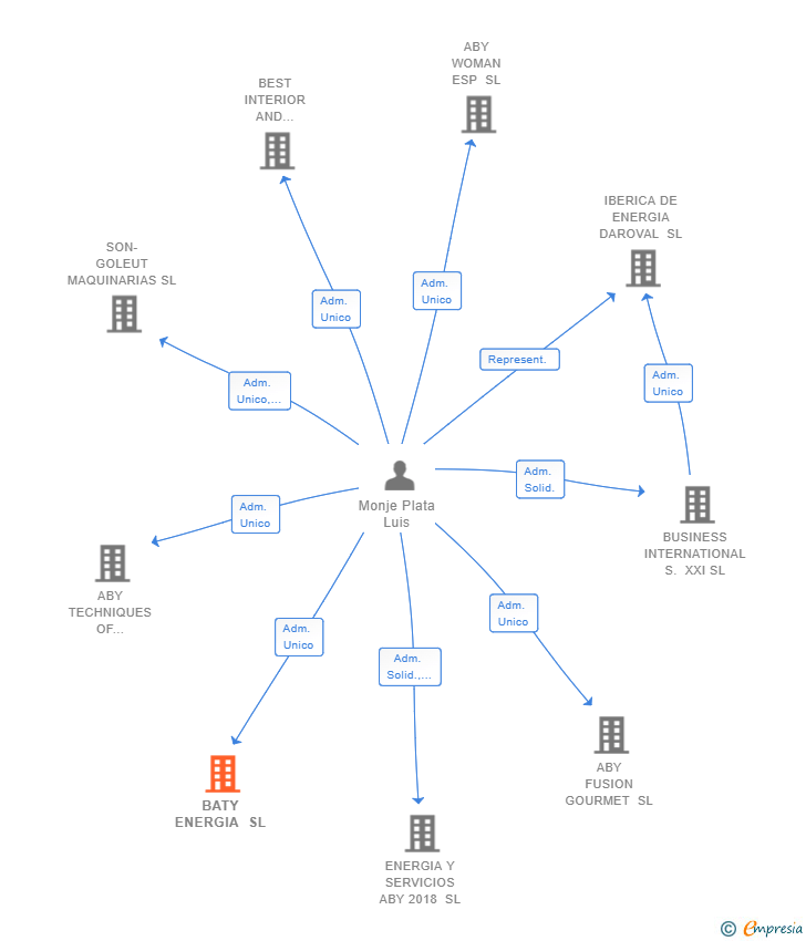Vinculaciones societarias de BATY ENERGIA SL