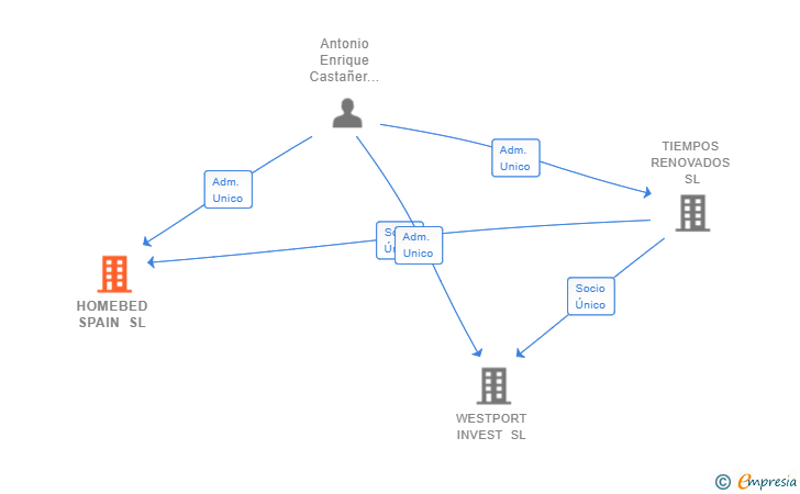 Vinculaciones societarias de HOMEBED SPAIN SL