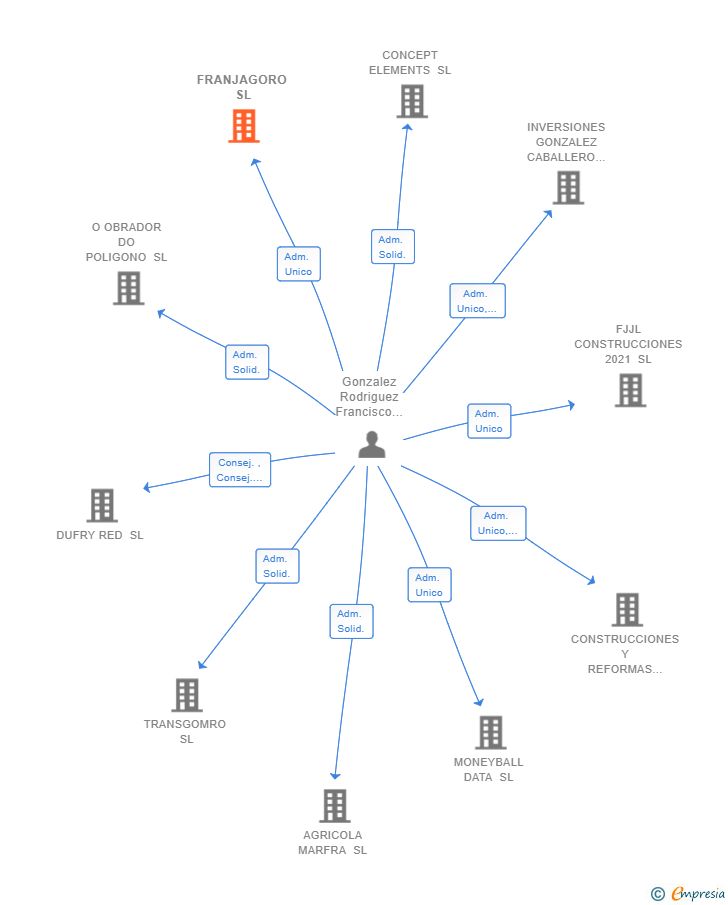 Vinculaciones societarias de FRANJAGORO SL