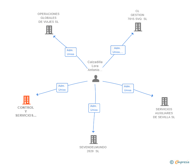 Vinculaciones societarias de CONTROL Y SERVICIOS XV SL