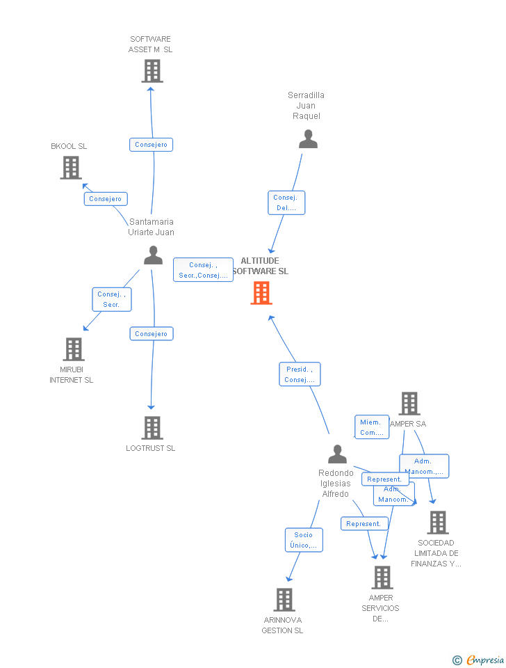 Vinculaciones societarias de ALTITUDE SOFTWARE SL