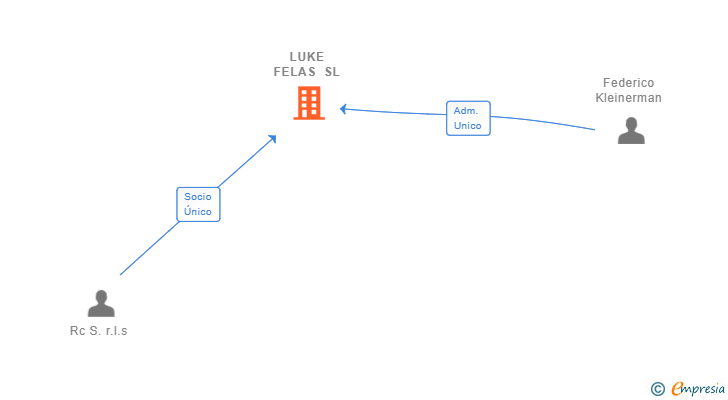 Vinculaciones societarias de LUKE FELAS SL