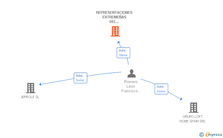 Vinculaciones societarias de REPRESENTACIONES EXTREMEÑAS DEL SERVICIO DEL AUTOMOVIL SL