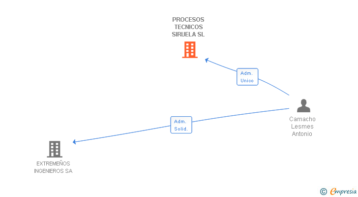 Vinculaciones societarias de PROCESOS TECNICOS SIRUELA SL
