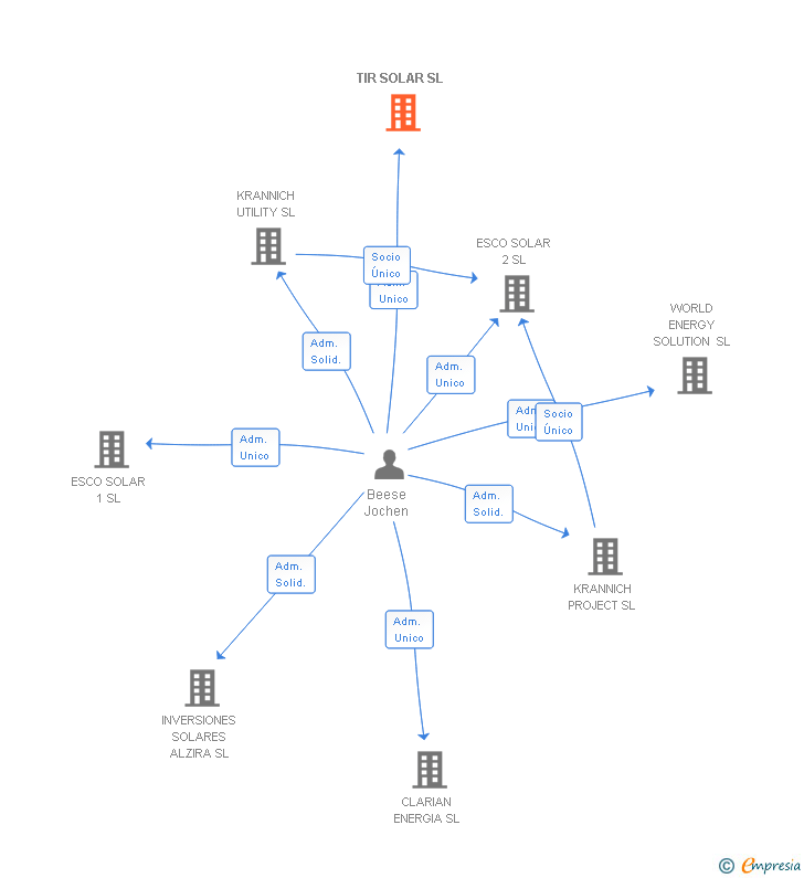 Vinculaciones societarias de TIR SOLAR SL