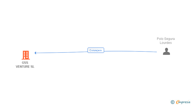 Vinculaciones societarias de GSS VENTURE SL