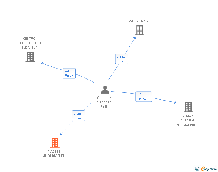 Vinculaciones societarias de 172431 JURUMAR SL