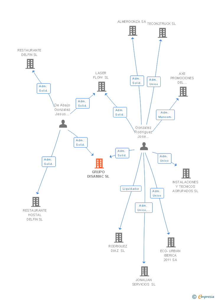 Vinculaciones societarias de GRUPO DISAMAC SL